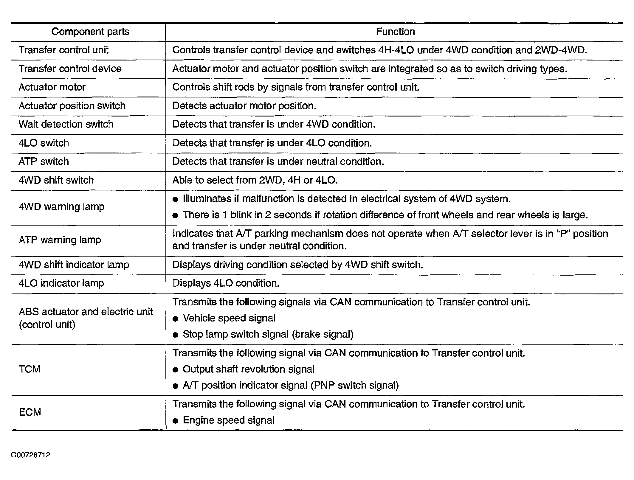 G00728712