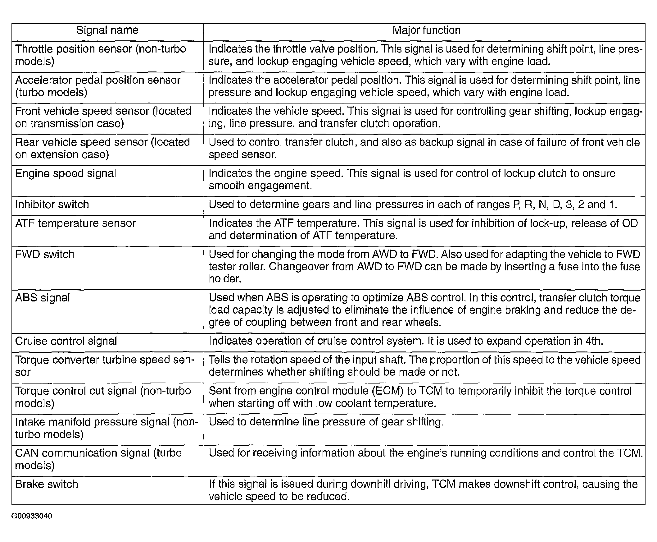 G00933040